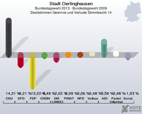 Stadt Oerlinghausen, Bundestagswahl 2013 - Bundestagswahl 2009, Zweitstimmen Gewinne und Verluste Stimmbezirk 14: CDU: 14,31 %. SPD: -4,21 %. FDP: -13,22 %. GRÜNE: -0,49 %. DIE LINKE: -2,02 %. PIRATEN: 0,09 %. NPD: 0,06 %. Volksabstimmung: 0,48 %. AfD: 5,56 %. Partei der Nichtwähler: 0,48 %. Sonstige: -1,03 %. 