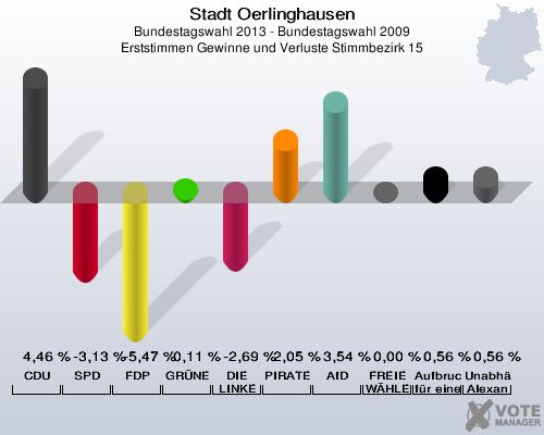 Stadt Oerlinghausen, Bundestagswahl 2013 - Bundestagswahl 2009, Erststimmen Gewinne und Verluste Stimmbezirk 15: CDU: 4,46 %. SPD: -3,13 %. FDP: -5,47 %. GRÜNE: 0,11 %. DIE LINKE: -2,69 %. PIRATEN: 2,05 %. AfD: 3,54 %. FREIE WÄHLER: 0,00 %. Aufbruch C - Christliche Werte für eine menschliche Politik: 0,56 %. Unabhängiger Direktkanditat Alexander Gutsch für Lippe: 0,56 %. 