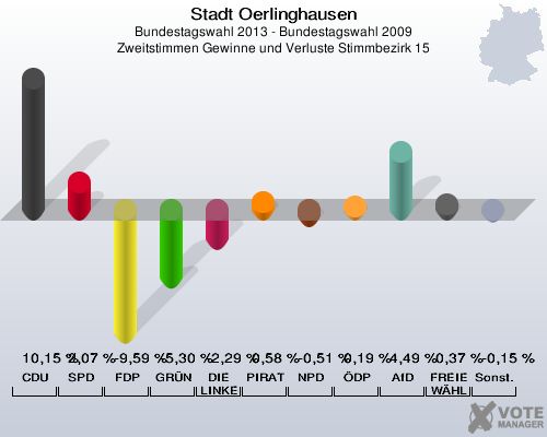 Stadt Oerlinghausen, Bundestagswahl 2013 - Bundestagswahl 2009, Zweitstimmen Gewinne und Verluste Stimmbezirk 15: CDU: 10,15 %. SPD: 2,07 %. FDP: -9,59 %. GRÜNE: -5,30 %. DIE LINKE: -2,29 %. PIRATEN: 0,58 %. NPD: -0,51 %. ÖDP: 0,19 %. AfD: 4,49 %. FREIE WÄHLER: 0,37 %. Sonstige: -0,15 %. 