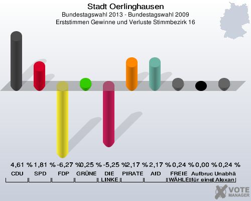Stadt Oerlinghausen, Bundestagswahl 2013 - Bundestagswahl 2009, Erststimmen Gewinne und Verluste Stimmbezirk 16: CDU: 4,61 %. SPD: 1,81 %. FDP: -6,27 %. GRÜNE: 0,25 %. DIE LINKE: -5,25 %. PIRATEN: 2,17 %. AfD: 2,17 %. FREIE WÄHLER: 0,24 %. Aufbruch C - Christliche Werte für eine menschliche Politik: 0,00 %. Unabhängiger Direktkanditat Alexander Gutsch für Lippe: 0,24 %. 