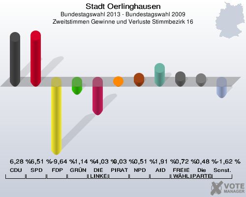 Stadt Oerlinghausen, Bundestagswahl 2013 - Bundestagswahl 2009, Zweitstimmen Gewinne und Verluste Stimmbezirk 16: CDU: 6,28 %. SPD: 6,51 %. FDP: -9,64 %. GRÜNE: -1,14 %. DIE LINKE: -4,03 %. PIRATEN: 0,03 %. NPD: 0,51 %. AfD: 1,91 %. FREIE WÄHLER: 0,72 %. Die PARTEI: 0,48 %. Sonstige: -1,62 %. 