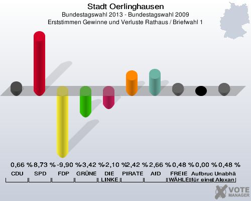 Stadt Oerlinghausen, Bundestagswahl 2013 - Bundestagswahl 2009, Erststimmen Gewinne und Verluste Rathaus / Briefwahl 1: CDU: 0,66 %. SPD: 8,73 %. FDP: -9,90 %. GRÜNE: -3,42 %. DIE LINKE: -2,10 %. PIRATEN: 2,42 %. AfD: 2,66 %. FREIE WÄHLER: 0,48 %. Aufbruch C - Christliche Werte für eine menschliche Politik: 0,00 %. Unabhängiger Direktkanditat Alexander Gutsch für Lippe: 0,48 %. 