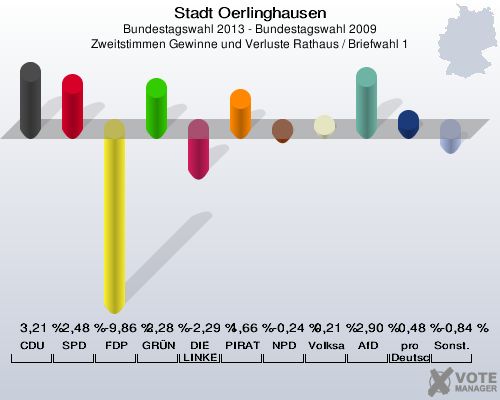 Stadt Oerlinghausen, Bundestagswahl 2013 - Bundestagswahl 2009, Zweitstimmen Gewinne und Verluste Rathaus / Briefwahl 1: CDU: 3,21 %. SPD: 2,48 %. FDP: -9,86 %. GRÜNE: 2,28 %. DIE LINKE: -2,29 %. PIRATEN: 1,66 %. NPD: -0,24 %. Volksabstimmung: 0,21 %. AfD: 2,90 %. pro Deutschland: 0,48 %. Sonstige: -0,84 %. 