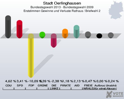 Stadt Oerlinghausen, Bundestagswahl 2013 - Bundestagswahl 2009, Erststimmen Gewinne und Verluste Rathaus / Briefwahl 2: CDU: 4,62 %. SPD: 3,41 %. FDP: -10,09 %. GRÜNE: 0,39 %. DIE LINKE: -2,38 %. PIRATEN: 1,18 %. AfD: 2,13 %. FREIE WÄHLER: 0,47 %. Aufbruch C - Christliche Werte für eine menschliche Politik: 0,00 %. Unabhängiger Direktkanditat Alexander Gutsch für Lippe: 0,24 %. 