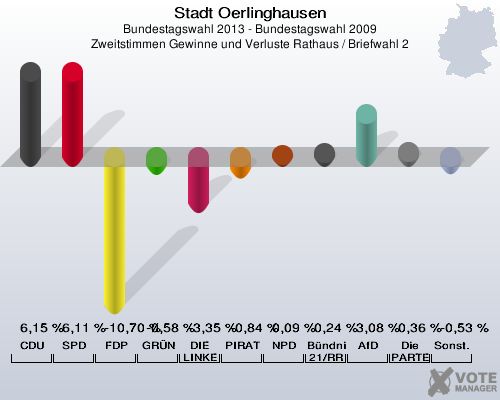 Stadt Oerlinghausen, Bundestagswahl 2013 - Bundestagswahl 2009, Zweitstimmen Gewinne und Verluste Rathaus / Briefwahl 2: CDU: 6,15 %. SPD: 6,11 %. FDP: -10,70 %. GRÜNE: -0,58 %. DIE LINKE: -3,35 %. PIRATEN: -0,84 %. NPD: 0,09 %. Bündnis 21/RRP: 0,24 %. AfD: 3,08 %. Die PARTEI: 0,36 %. Sonstige: -0,53 %. 