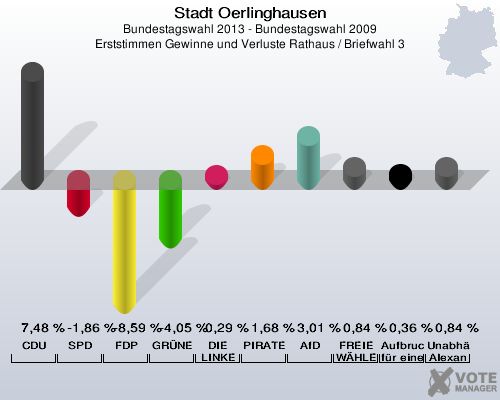 Stadt Oerlinghausen, Bundestagswahl 2013 - Bundestagswahl 2009, Erststimmen Gewinne und Verluste Rathaus / Briefwahl 3: CDU: 7,48 %. SPD: -1,86 %. FDP: -8,59 %. GRÜNE: -4,05 %. DIE LINKE: 0,29 %. PIRATEN: 1,68 %. AfD: 3,01 %. FREIE WÄHLER: 0,84 %. Aufbruch C - Christliche Werte für eine menschliche Politik: 0,36 %. Unabhängiger Direktkanditat Alexander Gutsch für Lippe: 0,84 %. 