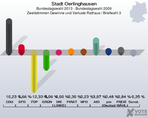 Stadt Oerlinghausen, Bundestagswahl 2013 - Bundestagswahl 2009, Zweitstimmen Gewinne und Verluste Rathaus / Briefwahl 3: CDU: 10,23 %. SPD: 1,66 %. FDP: -12,33 %. GRÜNE: -5,06 %. DIE LINKE: 0,00 %. PIRATEN: 0,30 %. NPD: 0,23 %. AfD: 3,97 %. pro Deutschland: 0,48 %. FREIE WÄHLER: 0,84 %. Sonstige: -0,35 %. 