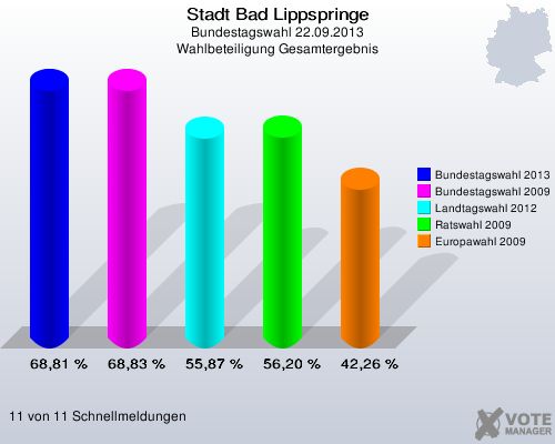 Stadt Bad Lippspringe, Bundestagswahl 22.09.2013, Wahlbeteiligung Gesamtergebnis: Bundestagswahl 2013: 68,81 %. Bundestagswahl 2009: 68,83 %. Landtagswahl 2012: 55,87 %. Ratswahl 2009: 56,20 %. Europawahl 2009: 42,26 %. 11 von 11 Schnellmeldungen