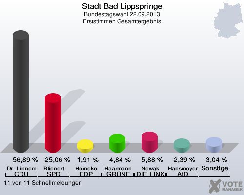 Stadt Bad Lippspringe, Bundestagswahl 22.09.2013, Erststimmen Gesamtergebnis: Dr. Linnemann CDU: 56,89 %. Blienert SPD: 25,06 %. Heineke FDP: 1,91 %. Haarmann GRÜNE: 4,84 %. Nowak DIE LINKE: 5,88 %. Hansmeyer AfD: 2,39 %. Sonstige: 3,04 %. 11 von 11 Schnellmeldungen