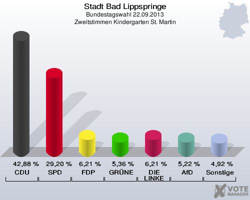 Stadt Bad Lippspringe, Bundestagswahl 22.09.2013, Zweitstimmen Kindergarten St. Martin: CDU: 42,88 %. SPD: 29,20 %. FDP: 6,21 %. GRÜNE: 5,36 %. DIE LINKE: 6,21 %. AfD: 5,22 %. Sonstige: 4,92 %. 