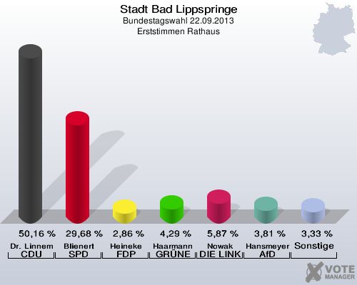 Stadt Bad Lippspringe, Bundestagswahl 22.09.2013, Erststimmen Rathaus: Dr. Linnemann CDU: 50,16 %. Blienert SPD: 29,68 %. Heineke FDP: 2,86 %. Haarmann GRÜNE: 4,29 %. Nowak DIE LINKE: 5,87 %. Hansmeyer AfD: 3,81 %. Sonstige: 3,33 %. 