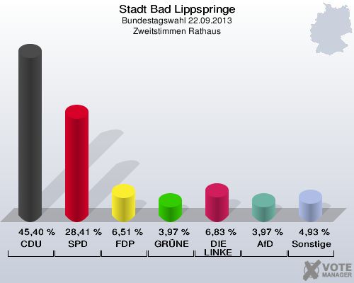 Stadt Bad Lippspringe, Bundestagswahl 22.09.2013, Zweitstimmen Rathaus: CDU: 45,40 %. SPD: 28,41 %. FDP: 6,51 %. GRÜNE: 3,97 %. DIE LINKE: 6,83 %. AfD: 3,97 %. Sonstige: 4,93 %. 
