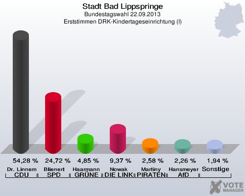 Stadt Bad Lippspringe, Bundestagswahl 22.09.2013, Erststimmen DRK-Kindertageseinrichtung (I): Dr. Linnemann CDU: 54,28 %. Blienert SPD: 24,72 %. Haarmann GRÜNE: 4,85 %. Nowak DIE LINKE: 9,37 %. Martiny PIRATEN: 2,58 %. Hansmeyer AfD: 2,26 %. Sonstige: 1,94 %. 