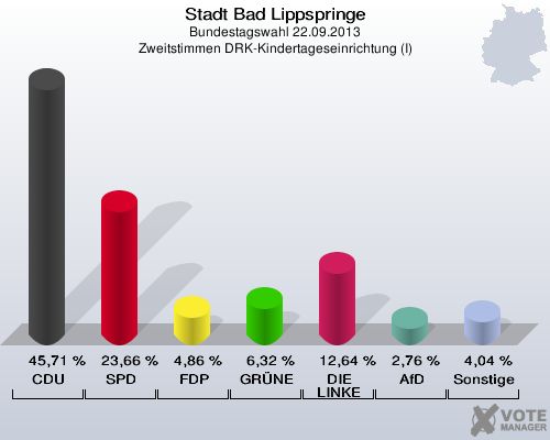 Stadt Bad Lippspringe, Bundestagswahl 22.09.2013, Zweitstimmen DRK-Kindertageseinrichtung (I): CDU: 45,71 %. SPD: 23,66 %. FDP: 4,86 %. GRÜNE: 6,32 %. DIE LINKE: 12,64 %. AfD: 2,76 %. Sonstige: 4,04 %. 