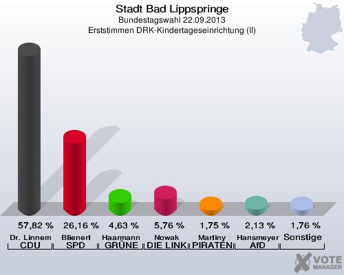 Stadt Bad Lippspringe, Bundestagswahl 22.09.2013, Erststimmen DRK-Kindertageseinrichtung (II): Dr. Linnemann CDU: 57,82 %. Blienert SPD: 26,16 %. Haarmann GRÜNE: 4,63 %. Nowak DIE LINKE: 5,76 %. Martiny PIRATEN: 1,75 %. Hansmeyer AfD: 2,13 %. Sonstige: 1,76 %. 
