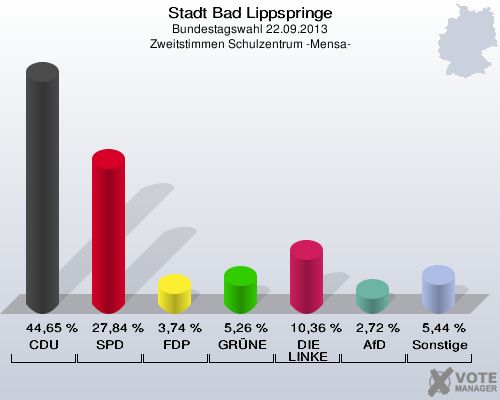 Stadt Bad Lippspringe, Bundestagswahl 22.09.2013, Zweitstimmen Schulzentrum -Mensa-: CDU: 44,65 %. SPD: 27,84 %. FDP: 3,74 %. GRÜNE: 5,26 %. DIE LINKE: 10,36 %. AfD: 2,72 %. Sonstige: 5,44 %. 