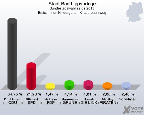 Stadt Bad Lippspringe, Bundestagswahl 22.09.2013, Erststimmen Kindergarten Kirsperbaumweg: Dr. Linnemann CDU: 64,75 %. Blienert SPD: 21,23 %. Heineke FDP: 1,47 %. Haarmann GRÜNE: 4,14 %. Nowak DIE LINKE: 4,01 %. Martiny PIRATEN: 2,00 %. Sonstige: 2,40 %. 