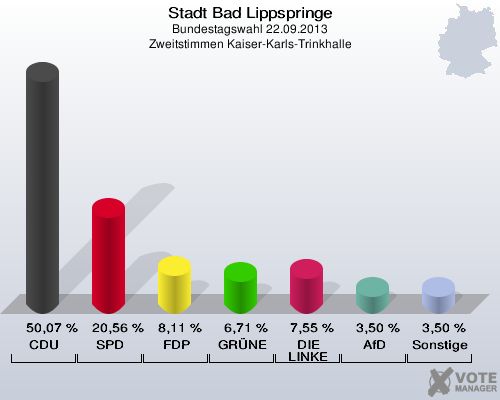 Stadt Bad Lippspringe, Bundestagswahl 22.09.2013, Zweitstimmen Kaiser-Karls-Trinkhalle: CDU: 50,07 %. SPD: 20,56 %. FDP: 8,11 %. GRÜNE: 6,71 %. DIE LINKE: 7,55 %. AfD: 3,50 %. Sonstige: 3,50 %. 