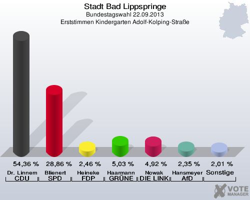 Stadt Bad Lippspringe, Bundestagswahl 22.09.2013, Erststimmen Kindergarten Adolf-Kolping-Straße: Dr. Linnemann CDU: 54,36 %. Blienert SPD: 28,86 %. Heineke FDP: 2,46 %. Haarmann GRÜNE: 5,03 %. Nowak DIE LINKE: 4,92 %. Hansmeyer AfD: 2,35 %. Sonstige: 2,01 %. 
