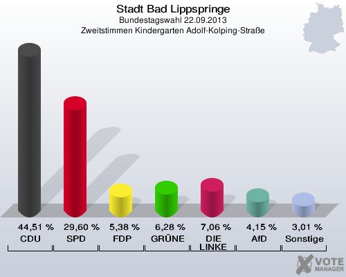 Stadt Bad Lippspringe, Bundestagswahl 22.09.2013, Zweitstimmen Kindergarten Adolf-Kolping-Straße: CDU: 44,51 %. SPD: 29,60 %. FDP: 5,38 %. GRÜNE: 6,28 %. DIE LINKE: 7,06 %. AfD: 4,15 %. Sonstige: 3,01 %. 