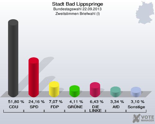 Stadt Bad Lippspringe, Bundestagswahl 22.09.2013, Zweitstimmen Briefwahl (I): CDU: 51,80 %. SPD: 24,16 %. FDP: 7,07 %. GRÜNE: 4,11 %. DIE LINKE: 6,43 %. AfD: 3,34 %. Sonstige: 3,10 %. 