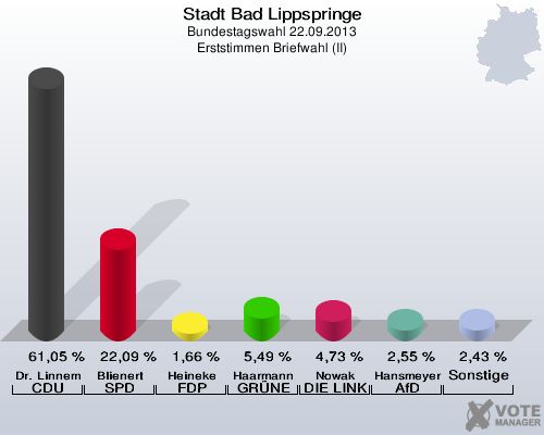 Stadt Bad Lippspringe, Bundestagswahl 22.09.2013, Erststimmen Briefwahl (II): Dr. Linnemann CDU: 61,05 %. Blienert SPD: 22,09 %. Heineke FDP: 1,66 %. Haarmann GRÜNE: 5,49 %. Nowak DIE LINKE: 4,73 %. Hansmeyer AfD: 2,55 %. Sonstige: 2,43 %. 