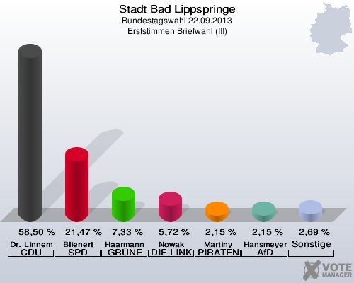 Stadt Bad Lippspringe, Bundestagswahl 22.09.2013, Erststimmen Briefwahl (III): Dr. Linnemann CDU: 58,50 %. Blienert SPD: 21,47 %. Haarmann GRÜNE: 7,33 %. Nowak DIE LINKE: 5,72 %. Martiny PIRATEN: 2,15 %. Hansmeyer AfD: 2,15 %. Sonstige: 2,69 %. 