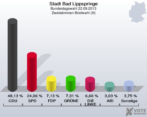 Stadt Bad Lippspringe, Bundestagswahl 22.09.2013, Zweitstimmen Briefwahl (III): CDU: 48,13 %. SPD: 24,06 %. FDP: 7,13 %. GRÜNE: 7,31 %. DIE LINKE: 6,60 %. AfD: 3,03 %. Sonstige: 3,75 %. 