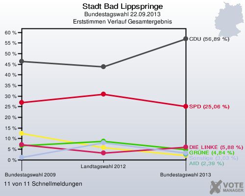 Stadt Bad Lippspringe, Bundestagswahl 22.09.2013, Erststimmen Verlauf Gesamtergebnis: 11 von 11 Schnellmeldungen
