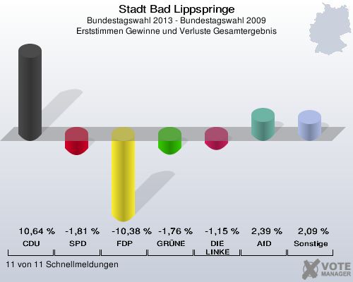 Stadt Bad Lippspringe, Bundestagswahl 2013 - Bundestagswahl 2009, Erststimmen Gewinne und Verluste Gesamtergebnis: CDU: 10,64 %. SPD: -1,81 %. FDP: -10,38 %. GRÜNE: -1,76 %. DIE LINKE: -1,15 %. AfD: 2,39 %. Sonstige: 2,09 %. 11 von 11 Schnellmeldungen