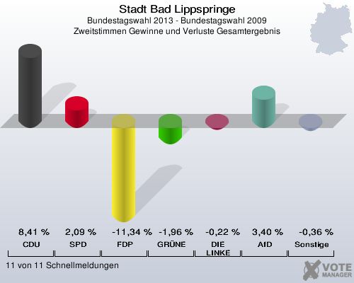 Stadt Bad Lippspringe, Bundestagswahl 2013 - Bundestagswahl 2009, Zweitstimmen Gewinne und Verluste Gesamtergebnis: CDU: 8,41 %. SPD: 2,09 %. FDP: -11,34 %. GRÜNE: -1,96 %. DIE LINKE: -0,22 %. AfD: 3,40 %. Sonstige: -0,36 %. 11 von 11 Schnellmeldungen