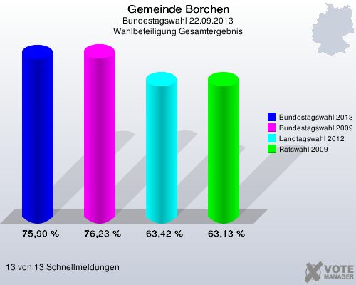 Gemeinde Borchen, Bundestagswahl 22.09.2013, Wahlbeteiligung Gesamtergebnis: Bundestagswahl 2013: 75,90 %. Bundestagswahl 2009: 76,23 %. Landtagswahl 2012: 63,42 %. Ratswahl 2009: 63,13 %. 13 von 13 Schnellmeldungen