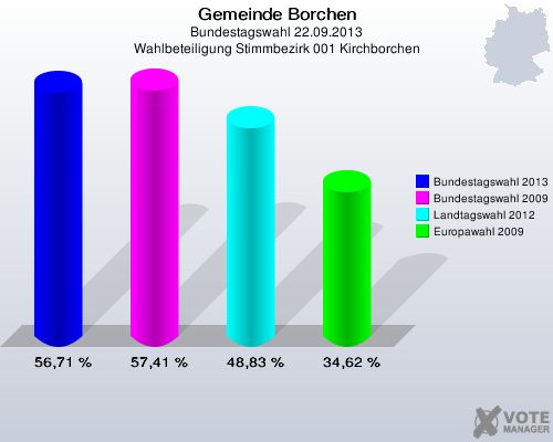 Gemeinde Borchen, Bundestagswahl 22.09.2013, Wahlbeteiligung Stimmbezirk 001 Kirchborchen: Bundestagswahl 2013: 56,71 %. Bundestagswahl 2009: 57,41 %. Landtagswahl 2012: 48,83 %. Europawahl 2009: 34,62 %. 