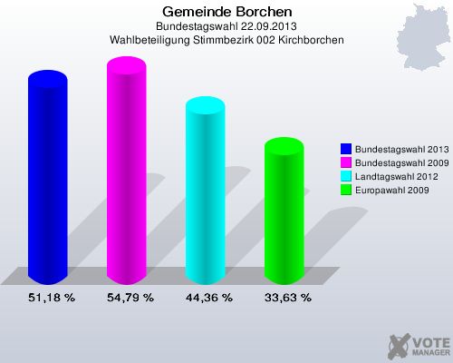 Gemeinde Borchen, Bundestagswahl 22.09.2013, Wahlbeteiligung Stimmbezirk 002 Kirchborchen: Bundestagswahl 2013: 51,18 %. Bundestagswahl 2009: 54,79 %. Landtagswahl 2012: 44,36 %. Europawahl 2009: 33,63 %. 