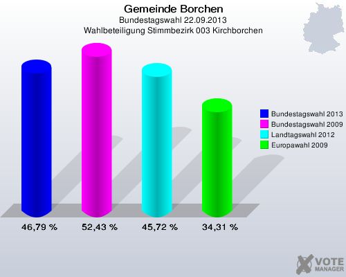 Gemeinde Borchen, Bundestagswahl 22.09.2013, Wahlbeteiligung Stimmbezirk 003 Kirchborchen: Bundestagswahl 2013: 46,79 %. Bundestagswahl 2009: 52,43 %. Landtagswahl 2012: 45,72 %. Europawahl 2009: 34,31 %. 