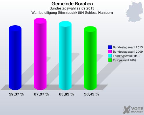 Gemeinde Borchen, Bundestagswahl 22.09.2013, Wahlbeteiligung Stimmbezirk 004 Schloss Hamborn: Bundestagswahl 2013: 59,37 %. Bundestagswahl 2009: 67,07 %. Landtagswahl 2012: 63,83 %. Europawahl 2009: 58,43 %. 