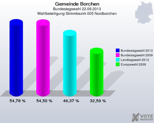 Gemeinde Borchen, Bundestagswahl 22.09.2013, Wahlbeteiligung Stimmbezirk 005 Nordborchen: Bundestagswahl 2013: 54,78 %. Bundestagswahl 2009: 54,50 %. Landtagswahl 2012: 46,37 %. Europawahl 2009: 32,59 %. 