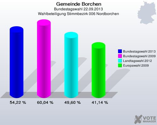 Gemeinde Borchen, Bundestagswahl 22.09.2013, Wahlbeteiligung Stimmbezirk 006 Nordborchen: Bundestagswahl 2013: 54,22 %. Bundestagswahl 2009: 60,04 %. Landtagswahl 2012: 49,60 %. Europawahl 2009: 41,14 %. 