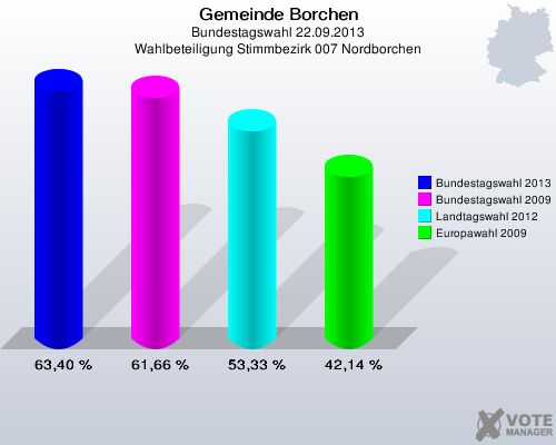 Gemeinde Borchen, Bundestagswahl 22.09.2013, Wahlbeteiligung Stimmbezirk 007 Nordborchen: Bundestagswahl 2013: 63,40 %. Bundestagswahl 2009: 61,66 %. Landtagswahl 2012: 53,33 %. Europawahl 2009: 42,14 %. 