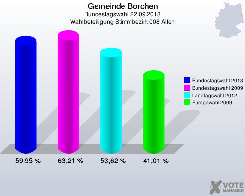 Gemeinde Borchen, Bundestagswahl 22.09.2013, Wahlbeteiligung Stimmbezirk 008 Alfen: Bundestagswahl 2013: 59,95 %. Bundestagswahl 2009: 63,21 %. Landtagswahl 2012: 53,62 %. Europawahl 2009: 41,01 %. 