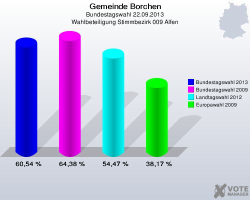 Gemeinde Borchen, Bundestagswahl 22.09.2013, Wahlbeteiligung Stimmbezirk 009 Alfen: Bundestagswahl 2013: 60,54 %. Bundestagswahl 2009: 64,38 %. Landtagswahl 2012: 54,47 %. Europawahl 2009: 38,17 %. 