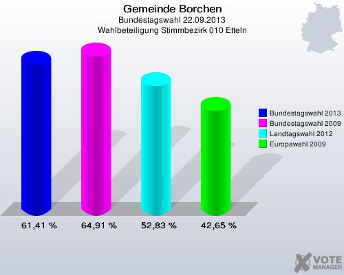 Gemeinde Borchen, Bundestagswahl 22.09.2013, Wahlbeteiligung Stimmbezirk 010 Etteln: Bundestagswahl 2013: 61,41 %. Bundestagswahl 2009: 64,91 %. Landtagswahl 2012: 52,83 %. Europawahl 2009: 42,65 %. 