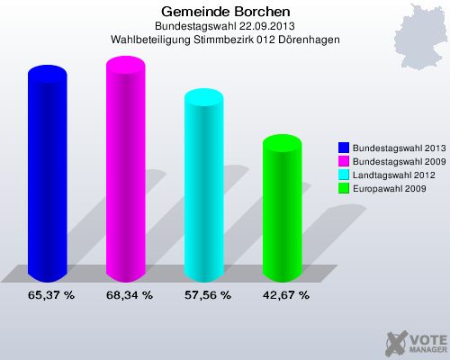 Gemeinde Borchen, Bundestagswahl 22.09.2013, Wahlbeteiligung Stimmbezirk 012 Dörenhagen: Bundestagswahl 2013: 65,37 %. Bundestagswahl 2009: 68,34 %. Landtagswahl 2012: 57,56 %. Europawahl 2009: 42,67 %. 