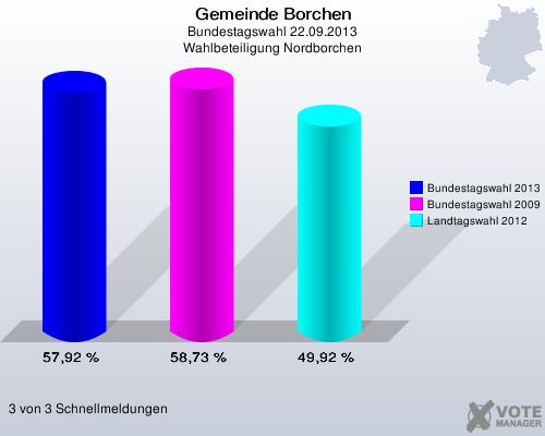 Gemeinde Borchen, Bundestagswahl 22.09.2013, Wahlbeteiligung Nordborchen: Bundestagswahl 2013: 57,92 %. Bundestagswahl 2009: 58,73 %. Landtagswahl 2012: 49,92 %. 3 von 3 Schnellmeldungen