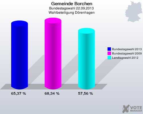 Gemeinde Borchen, Bundestagswahl 22.09.2013, Wahlbeteiligung Dörenhagen: Bundestagswahl 2013: 65,37 %. Bundestagswahl 2009: 68,34 %. Landtagswahl 2012: 57,56 %. 