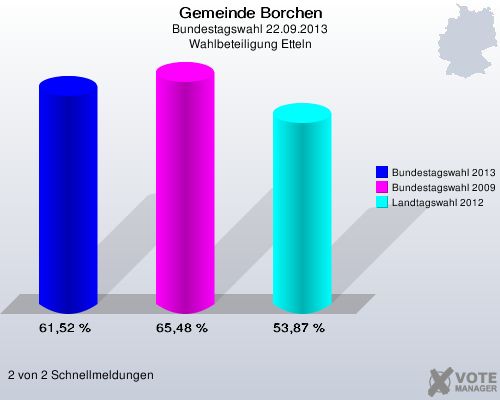 Gemeinde Borchen, Bundestagswahl 22.09.2013, Wahlbeteiligung Etteln: Bundestagswahl 2013: 61,52 %. Bundestagswahl 2009: 65,48 %. Landtagswahl 2012: 53,87 %. 2 von 2 Schnellmeldungen