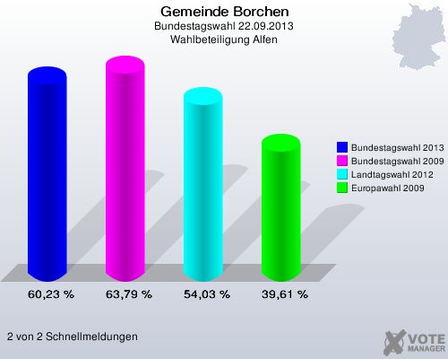 Gemeinde Borchen, Bundestagswahl 22.09.2013, Wahlbeteiligung Alfen: Bundestagswahl 2013: 60,23 %. Bundestagswahl 2009: 63,79 %. Landtagswahl 2012: 54,03 %. Europawahl 2009: 39,61 %. 2 von 2 Schnellmeldungen