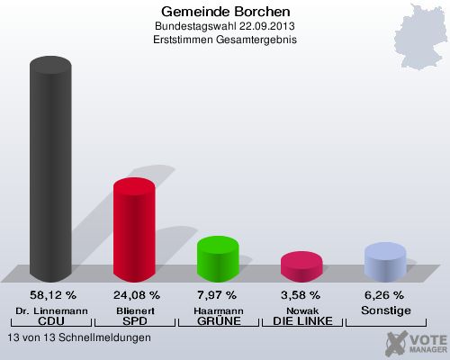 Gemeinde Borchen, Bundestagswahl 22.09.2013, Erststimmen Gesamtergebnis: Dr. Linnemann CDU: 58,12 %. Blienert SPD: 24,08 %. Haarmann GRÜNE: 7,97 %. Nowak DIE LINKE: 3,58 %. Sonstige: 6,26 %. 13 von 13 Schnellmeldungen