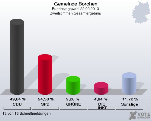Gemeinde Borchen, Bundestagswahl 22.09.2013, Zweitstimmen Gesamtergebnis: CDU: 49,64 %. SPD: 24,58 %. GRÜNE: 9,20 %. DIE LINKE: 4,84 %. Sonstige: 11,72 %. 13 von 13 Schnellmeldungen