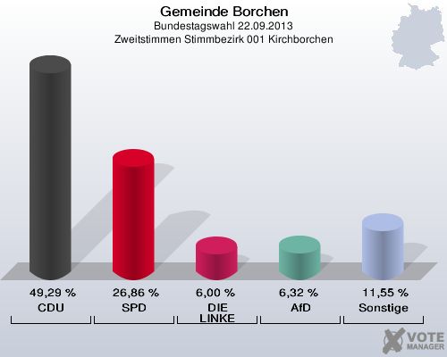 Gemeinde Borchen, Bundestagswahl 22.09.2013, Zweitstimmen Stimmbezirk 001 Kirchborchen: CDU: 49,29 %. SPD: 26,86 %. DIE LINKE: 6,00 %. AfD: 6,32 %. Sonstige: 11,55 %. 
